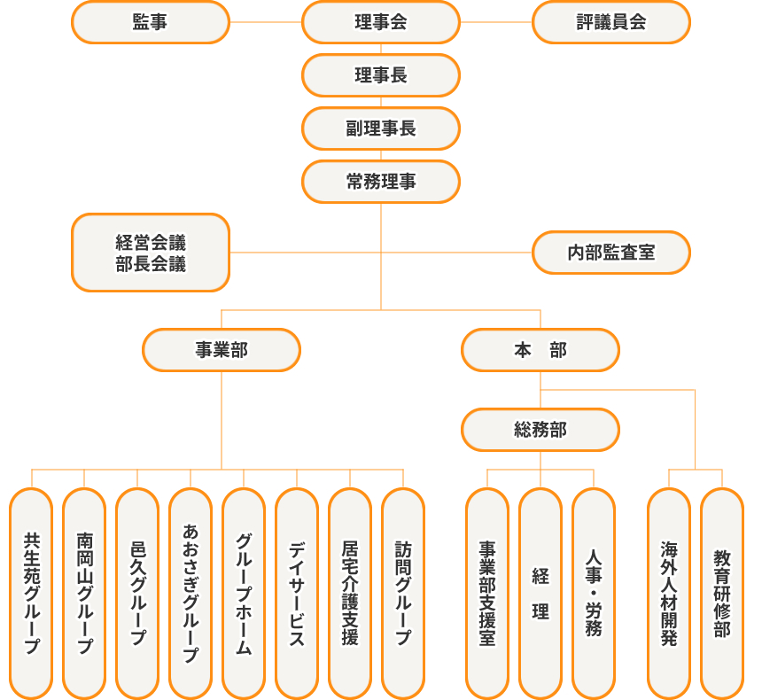 組織図